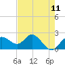 Clearwater tide chart for Sunday, May 11, 2025