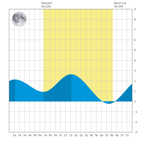 Clearwater tide chart for Monday, May 12, 2025