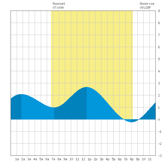 Clearwater tide chart for Tuesday, May 13, 2025