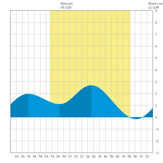 Clearwater tide chart for Thursday, May 15, 2025