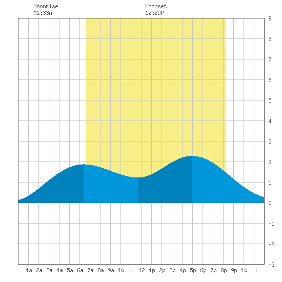 Clearwater tide chart for Monday, May 19, 2025