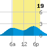 Clearwater tide chart for Monday, May 19, 2025