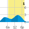 Clearwater tide chart for Thursday, May 1, 2025