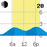 Clearwater tide chart for Tuesday, May 20, 2025