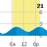 Clearwater tide chart for Wednesday, May 21, 2025