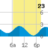 Clearwater tide chart for Friday, May 23, 2025