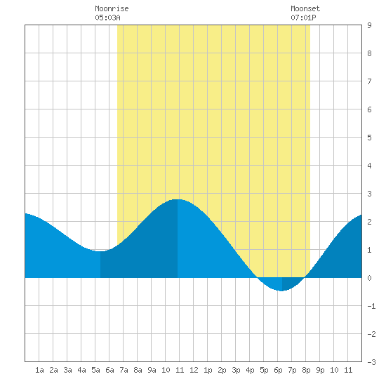 Clearwater tide chart for Sunday, May 25, 2025