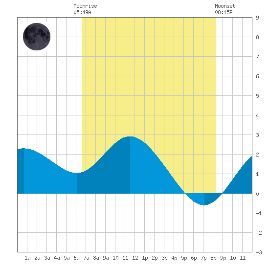 Clearwater tide chart for Monday, May 26, 2025