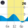 Clearwater tide chart for Monday, May 26, 2025