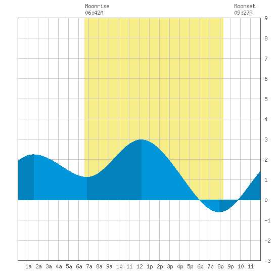 Clearwater tide chart for Tuesday, May 27, 2025