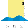 Clearwater tide chart for Saturday, May 3, 2025