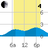 Clearwater tide chart for Sunday, May 4, 2025