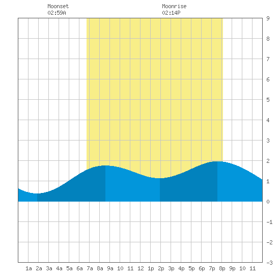 Clearwater tide chart for Monday, May 5, 2025