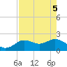 Clearwater tide chart for Monday, May 5, 2025
