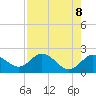 Clearwater tide chart for Thursday, May 8, 2025