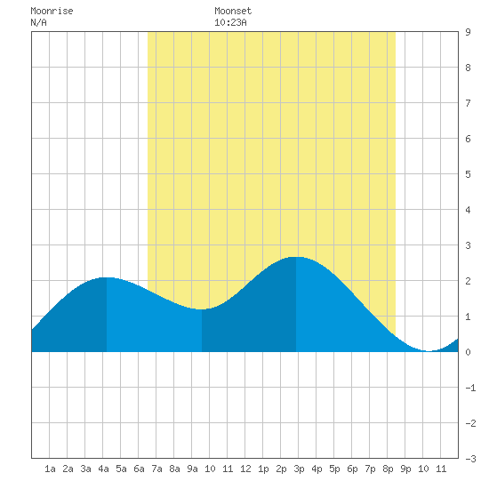 Clearwater tide chart for Sunday, June 15, 2025