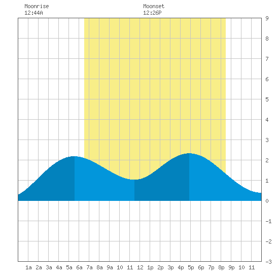 Clearwater tide chart for Tuesday, June 17, 2025