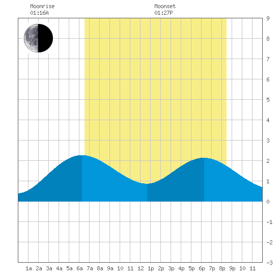 Clearwater tide chart for Wednesday, June 18, 2025