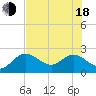 Clearwater tide chart for Wednesday, June 18, 2025
