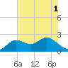 Clearwater tide chart for Sunday, June 1, 2025
