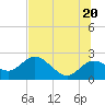 Clearwater tide chart for Friday, June 20, 2025