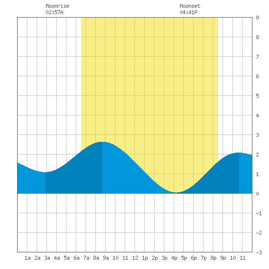 Clearwater tide chart for Saturday, June 21, 2025