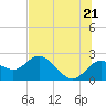 Clearwater tide chart for Saturday, June 21, 2025