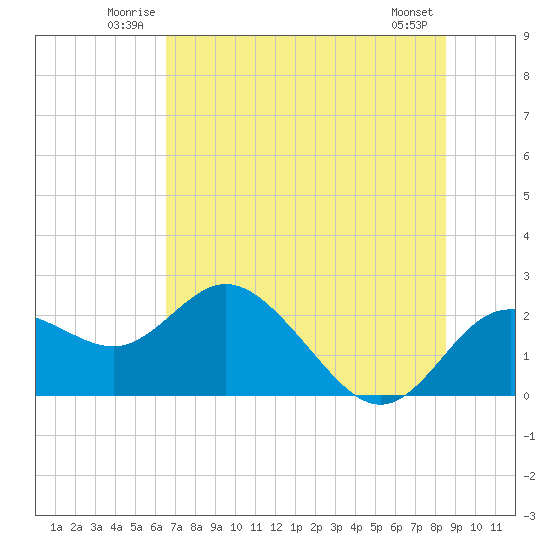 Clearwater tide chart for Sunday, June 22, 2025
