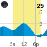 Clearwater tide chart for Wednesday, June 25, 2025