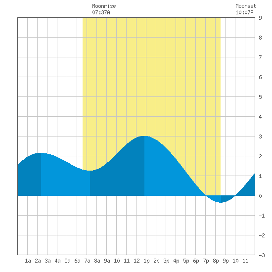 Clearwater tide chart for Thursday, June 26, 2025