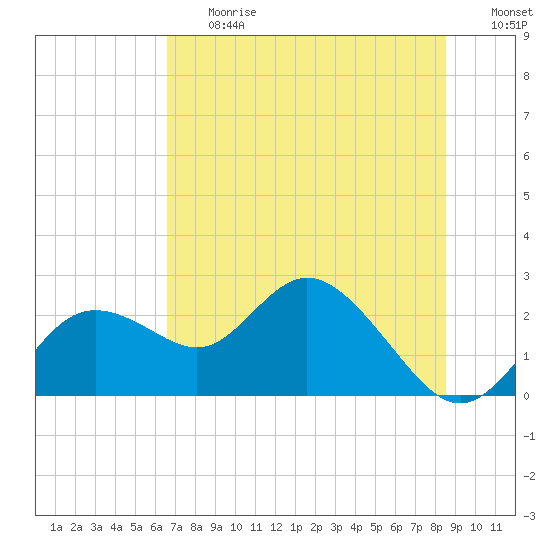 Clearwater tide chart for Friday, June 27, 2025