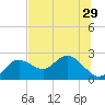 Clearwater tide chart for Sunday, June 29, 2025