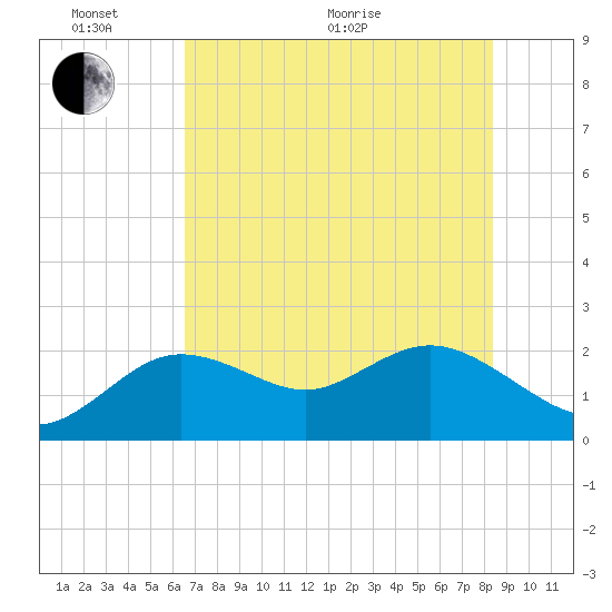 Clearwater tide chart for Monday, June 2, 2025
