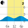 Clearwater tide chart for Monday, June 2, 2025