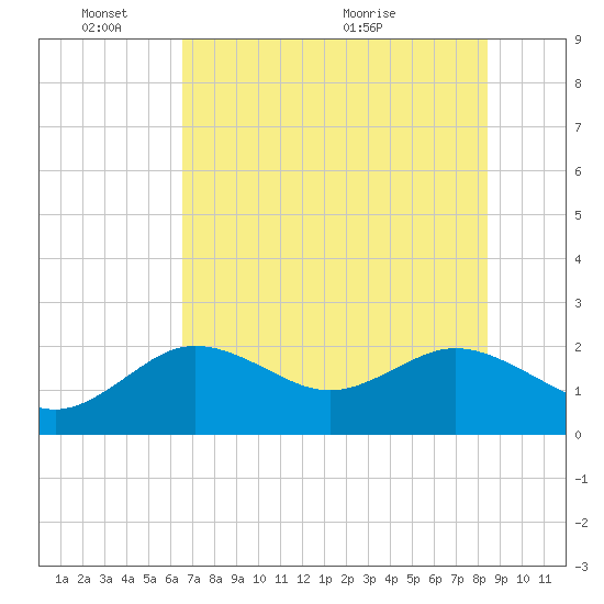Clearwater tide chart for Tuesday, June 3, 2025