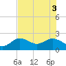 Clearwater tide chart for Tuesday, June 3, 2025