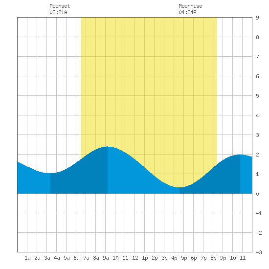 Clearwater tide chart for Friday, June 6, 2025