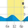 Clearwater tide chart for Sunday, June 8, 2025