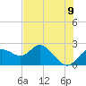 Clearwater tide chart for Monday, June 9, 2025