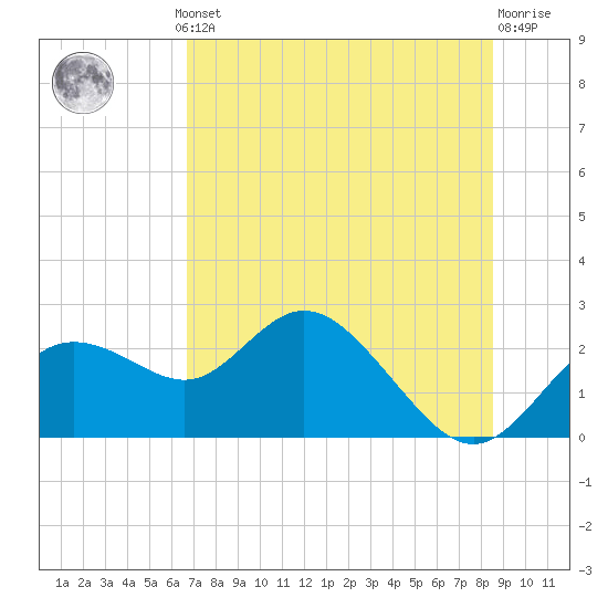 Clearwater tide chart for Thursday, July 10, 2025