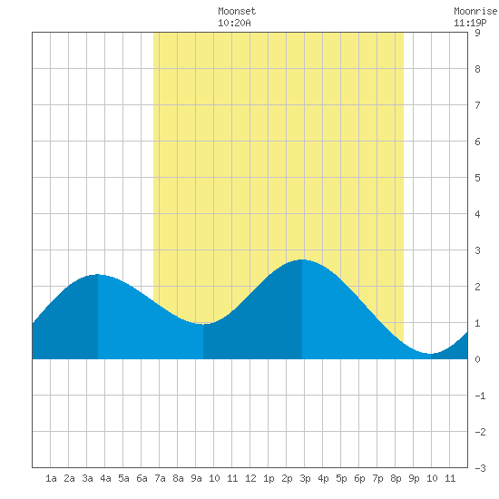 Clearwater tide chart for Monday, July 14, 2025