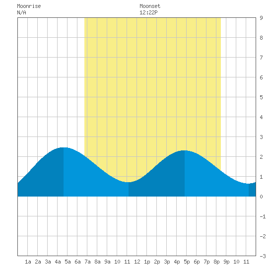 Clearwater tide chart for Wednesday, July 16, 2025
