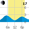 Clearwater tide chart for Thursday, July 17, 2025