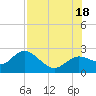 Clearwater tide chart for Friday, July 18, 2025