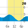 Clearwater tide chart for Sunday, July 20, 2025