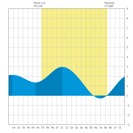 Clearwater tide chart for Wednesday, July 23, 2025