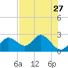 Clearwater tide chart for Sunday, July 27, 2025