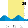 Clearwater tide chart for Tuesday, July 29, 2025