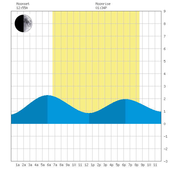 Clearwater tide chart for Wednesday, July 2, 2025