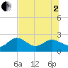 Clearwater tide chart for Wednesday, July 2, 2025